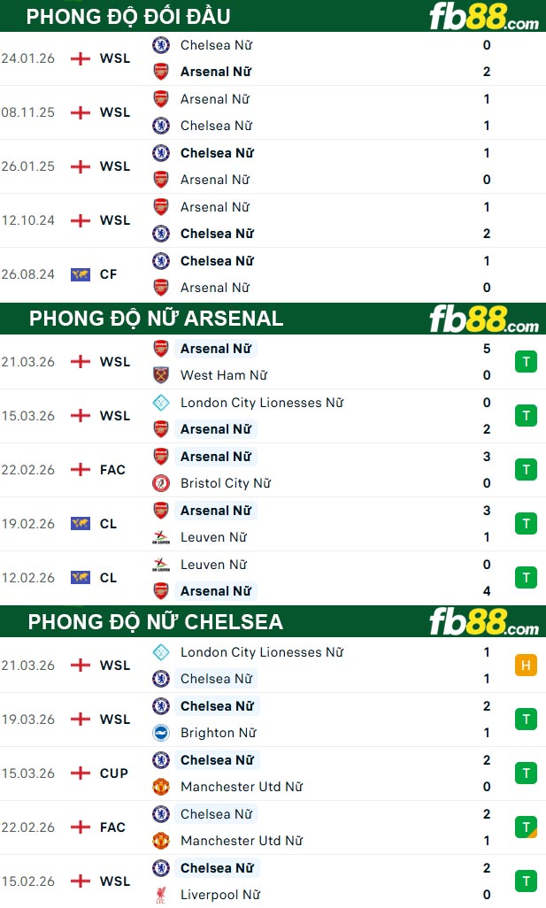 fb88-thong-so-tran-dau-Nu-Arsenal-vs-Nu-Chelsea-25-03-2026