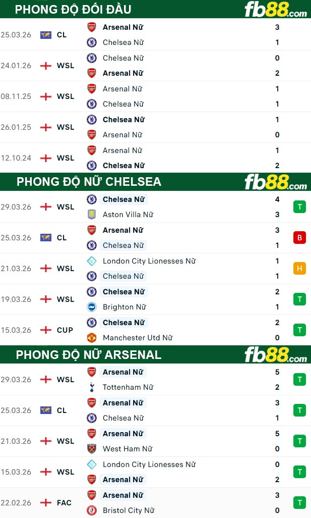 fb88-thong-so-tran-dau-Nu-Chelsea-vs-Nu-Arsenal-02-04-2026