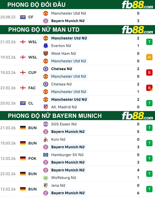 fb88-thong-so-tran-dau-Nu-Man-Utd-vs-Nu-Bayern-Munich-26-03-2026