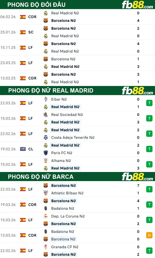 fb88-thong-so-tran-dau-Nu-Real-Madrid-vs-Nu-Barca-26-03-2026