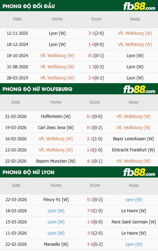 fb88-thông số trận đấu Nữ Wolfsburg vs Nữ Lyon