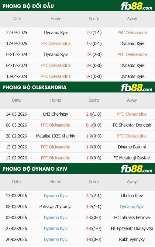 fb88-thông số trận đấu Oleksandriya vs Dynamo Kyiv