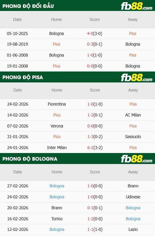 fb88-thông số trận đấu Pisa vs Bologna