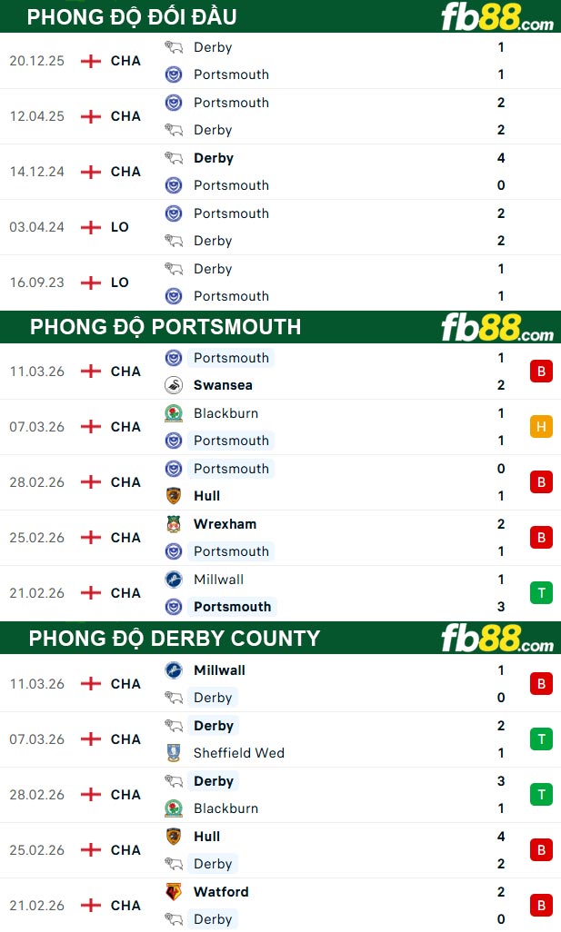 fb88-thong-so-tran-dau-Portsmouth-vs-Derby-Count-17-03-2026