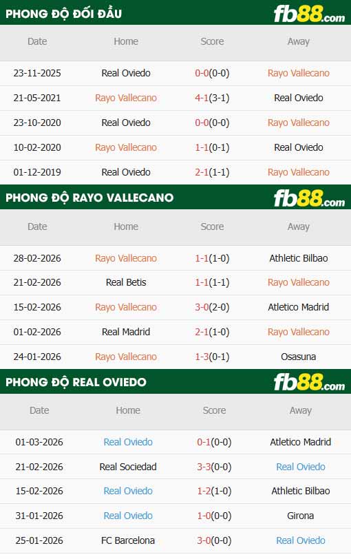 fb88-thông số trận đấu Rayo Vallecano vs Real Oviedo