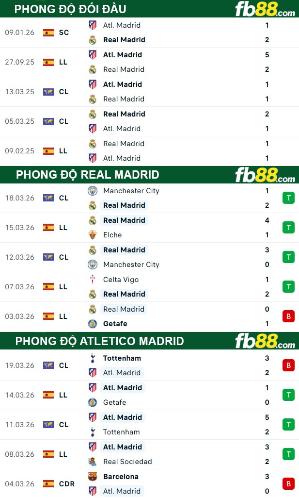 fb88-thong-so-tran-dau-Real-Madrid-vs-Atletico-Madrid-23-03-2026