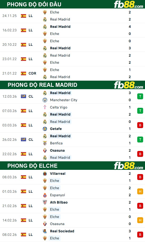 fb88-thong-so-tran-dau-Real-Madrid-vs-Elche-15-03-2026