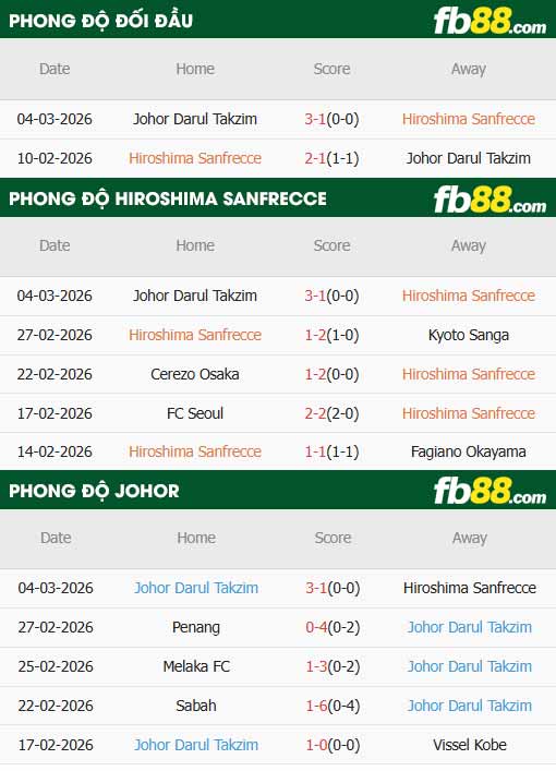 fb88-thông số trận đấu Sanfrecce Hiroshima vs Johor Darul