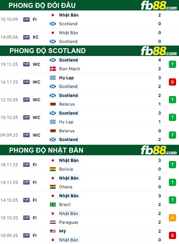 fb88-thong-so-tran-dau-Scotland-vs-Nhat-Ban-29-03-2026
