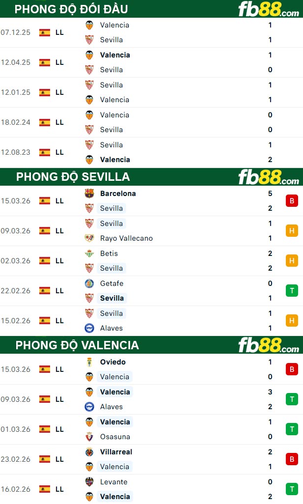 fb88-thong-so-tran-dau-Sevilla-vs-Valencia-22-03-2026