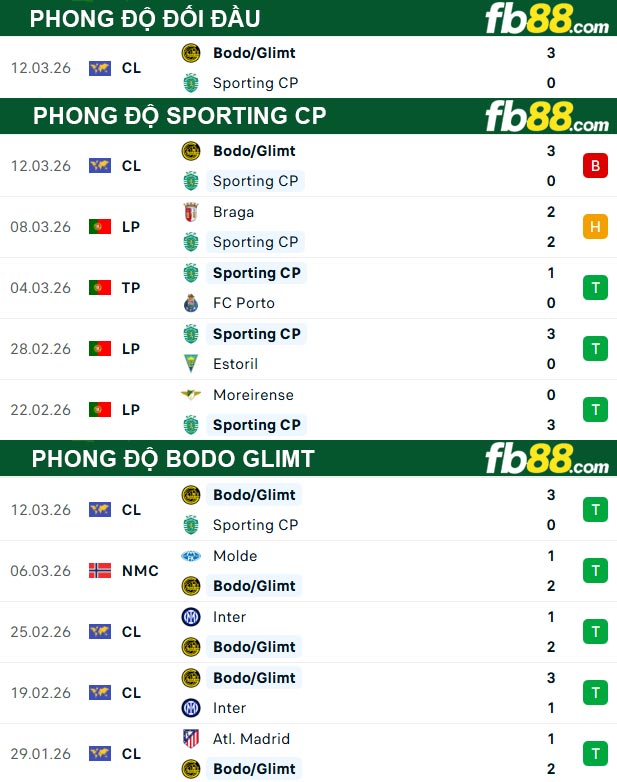 fb88-thong-so-tran-dau-Sporting-CP-vs-Bodo-Glimt-18-03-2026