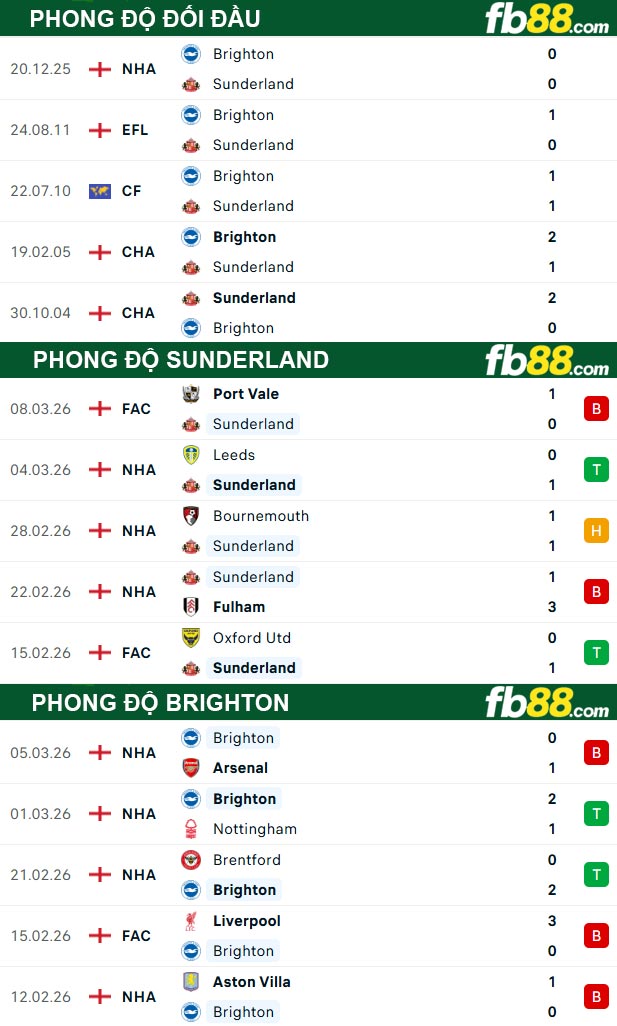 fb88-thong-so-tran-dau-Sunderland-vs-Brighton-14-03-2026