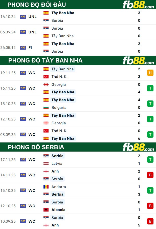 fb88-thong-so-tran-dau-Tay-Ban-Nha-vs-Serbia-28-03-2026