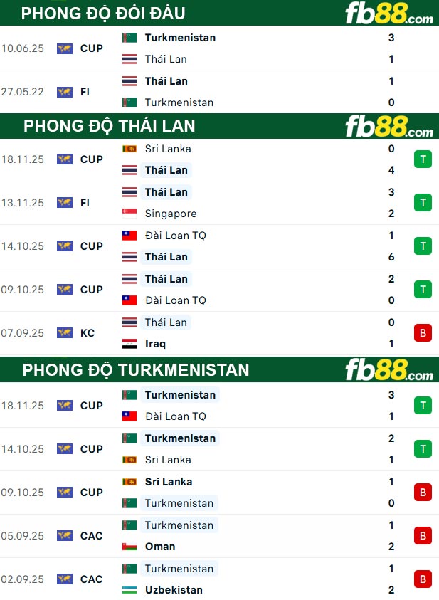 fb88-thong-so-tran-dau-Thai-Lan-vs-Turkmenistan-31-03-2026
