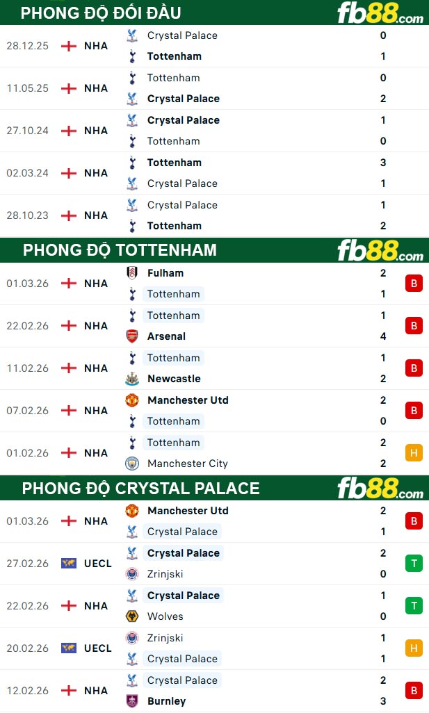 fb88-thong-so-tran-dau-Tottenham-vs-Crystal-Palace-06-03-2026