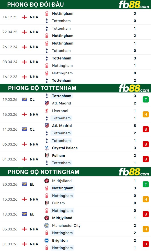 fb88-soi-keo-tran-dau-Tottenham-vs-Nottingham-22-03-2026