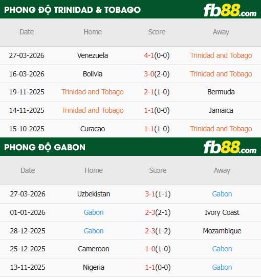 fb88-thông số trận đấu Trinidad & Tobago vs Gabon