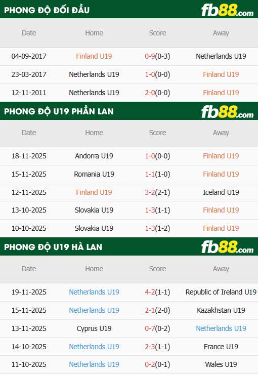 fb88-thông số trận đấu U19 Phần Lan vs U19 Hà Lan