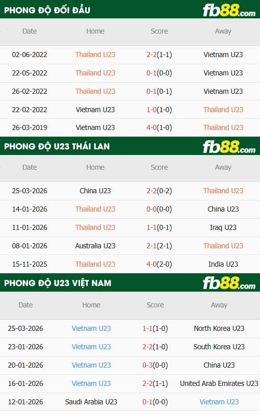 fb88-thông số trận đấu U23 Thái Lan vs U23 Việt Nam