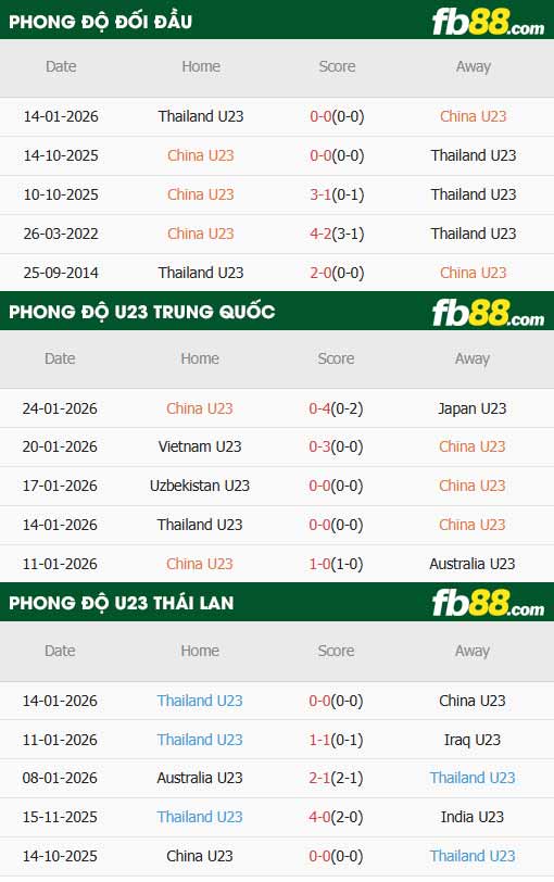 fb88-thông số trận đấu U23 Trung Quốc vs U23 Thái Lan