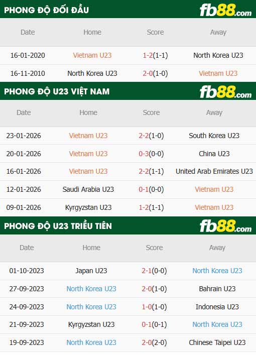 fb88-thông số trận đấu U23 Việt Nam vs U23 Triều Tiên