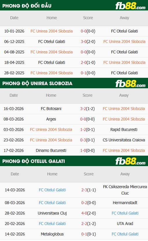 fb88-thông số trận đấu Unirea Slobozia vs Otelul Galati