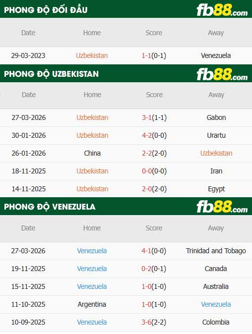 fb88-thông số trận đấu Uzbekistan vs Venezuela