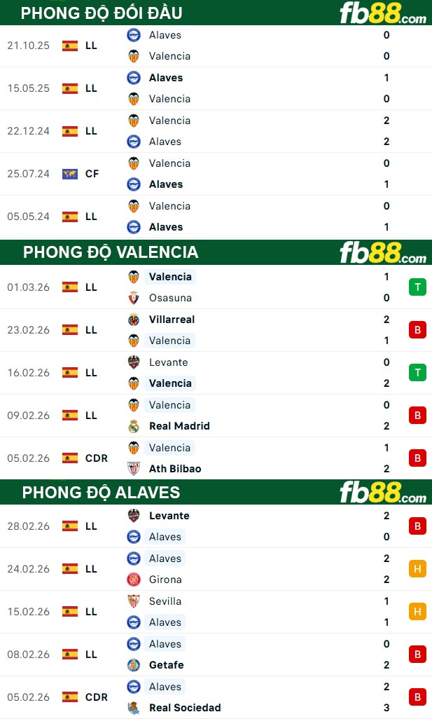 fb88-thong-so-tran-dau-Valencia-vs-Alaves-09-03-2026