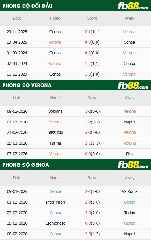 fb88-thông số trận đấu Verona vs Genoa