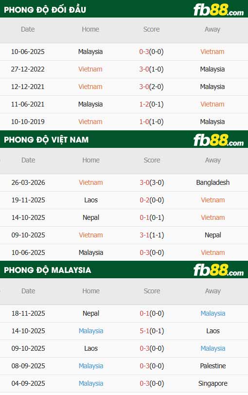 fb88-thông số trận đấu Việt Nam vs Malaysia