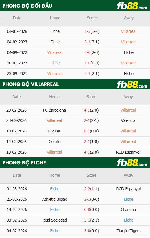 fb88-thông số trận đấu Villarreal vs Elche