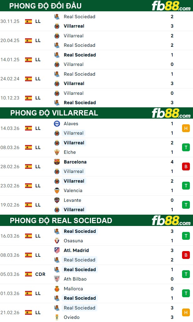 fb88-thong-so-tran-dau-Villarreal-vs-Real-Sociedad-21-03-2026
