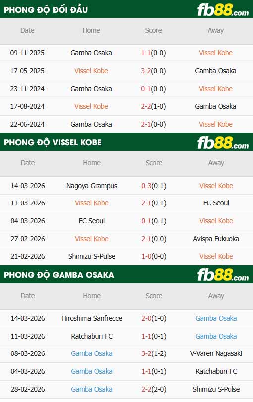 fb88-thông số trận đấu Vissel Kobe vs Gamba Osaka
