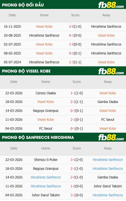 fb88-thông số trận đấu Vissel Kobe vs Sanfrecce Hiroshima