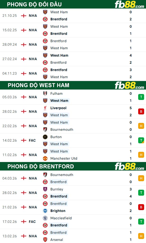 fb88-thong-so-tran-dau-West-Ham-vs-Brentford-10-03-2026