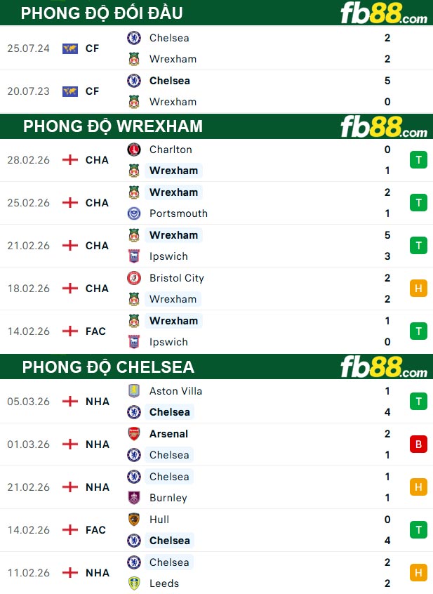 fb88-thong-so-tran-dau-Wrexham-vs-Chelsea-08-03-2026