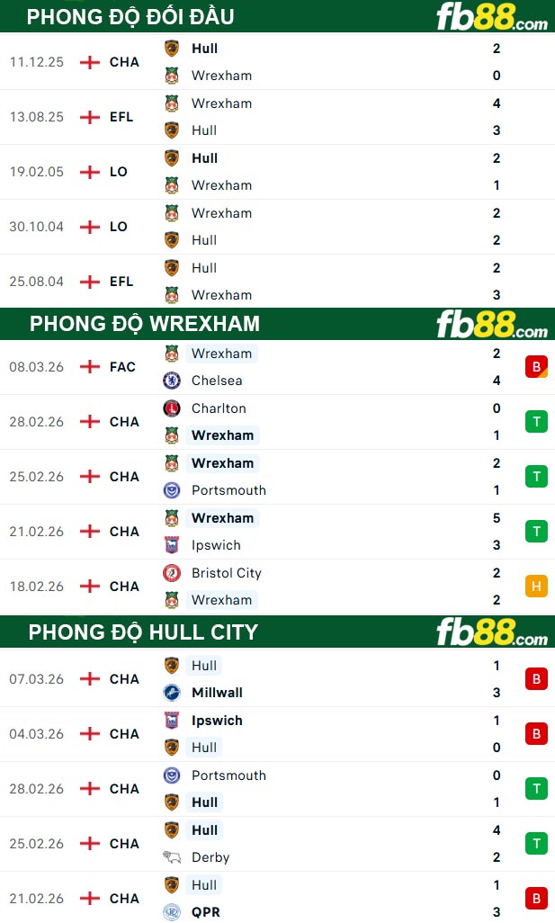 fb88-thong-so-tran-dau-Wrexham-vs-Hull-City-11-03-2026