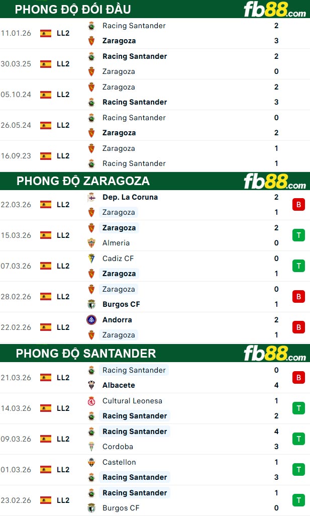 fb88-thong-so-tran-dau-Zaragoza-vs-Santander-29-03-2026
