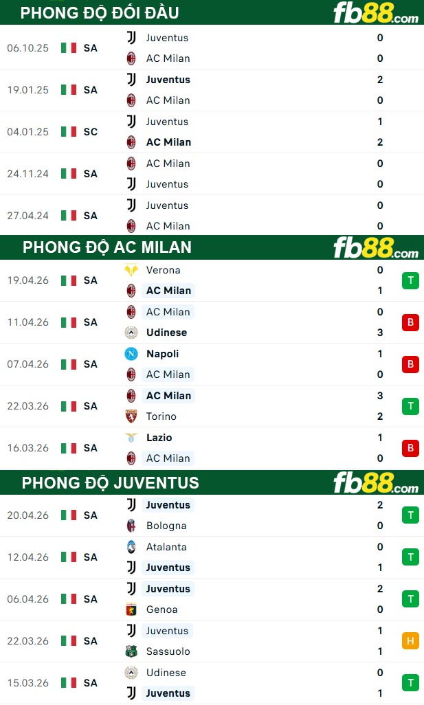 fb88-thong-so-tran-dau-AC-Milan-vs-Juventus-27-04-2026