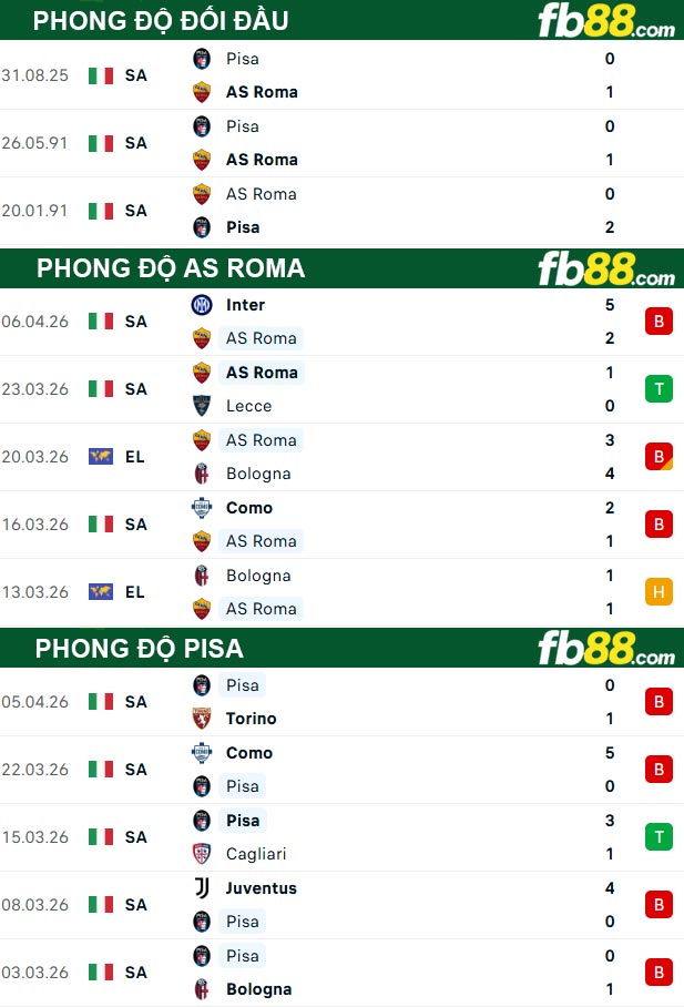 fb88-thong-so-tran-dau-AS-Roma-vs-Pisa-11-04-2026