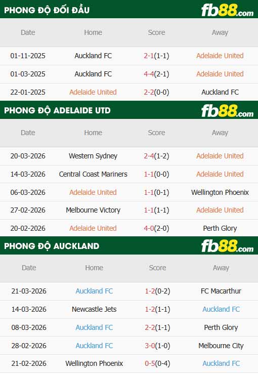 fb88-soi kèo Adelaide vs Auckland