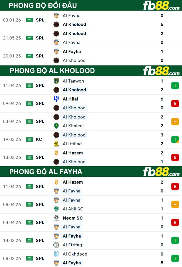 fb88-thong-so-tran-dau-Al-Kholood-vs-Al-Fayha-01-05-2026