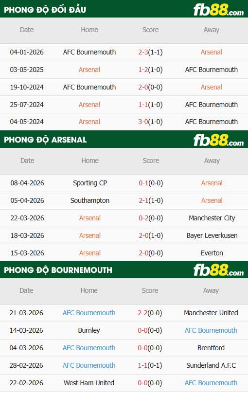 fb88-thông số trận đấu Arsenal vs Bournemouth