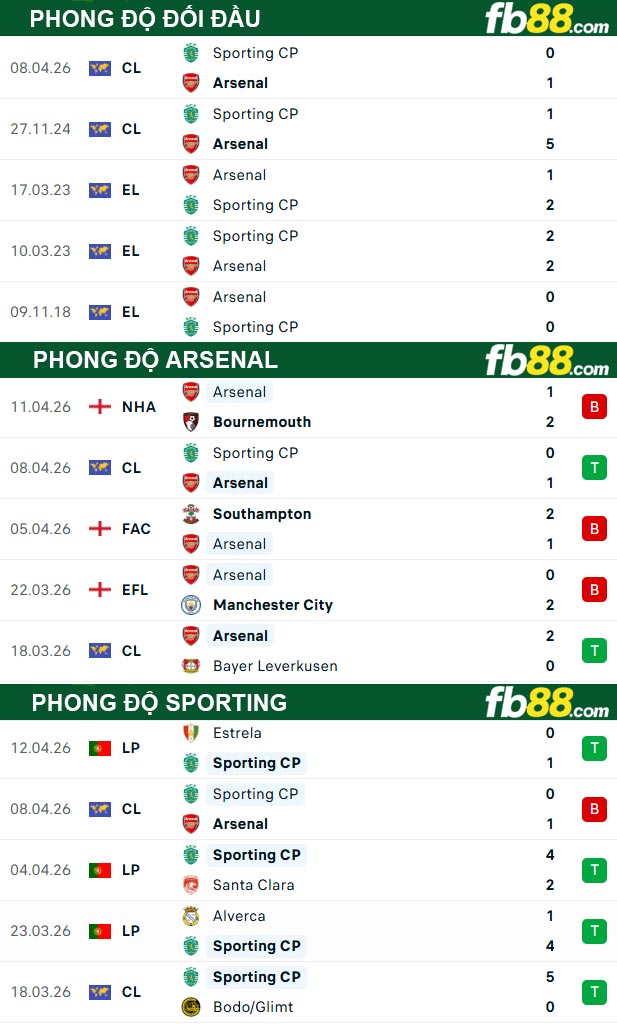 fb88-thong-so-tran-dau-Arsenal-vs-Sporting-16-04-2026
