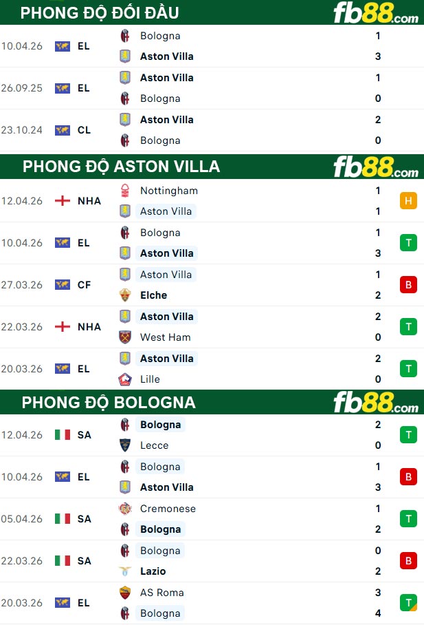 fb88-thong-so-tran-dau-Aston-Villa-vs-Bologna-17-04-2026