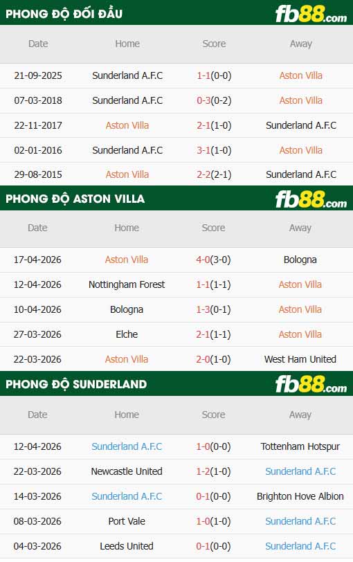 fb88-thông số trận đấu Aston Villa vs Sunderland
