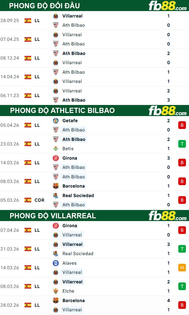 fb88-thong-so-tran-dau-Athletic-Bilbao-vs-Villarreal-13-04-2026