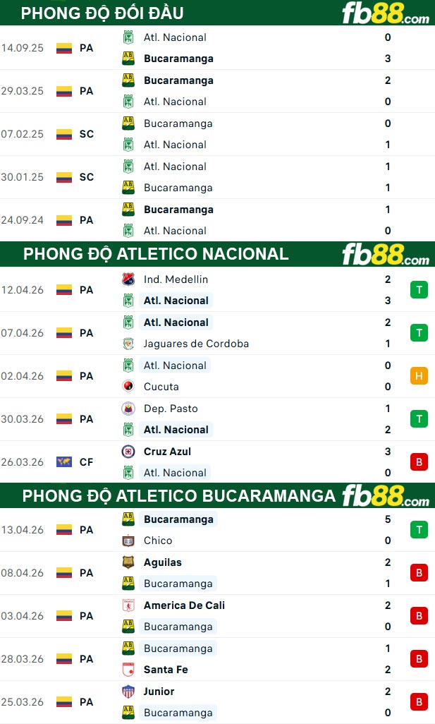 fb88-thong-so-tran-dau-Atletico-Nacional-vs-Atletico-Bucaramanga-21-04-2026