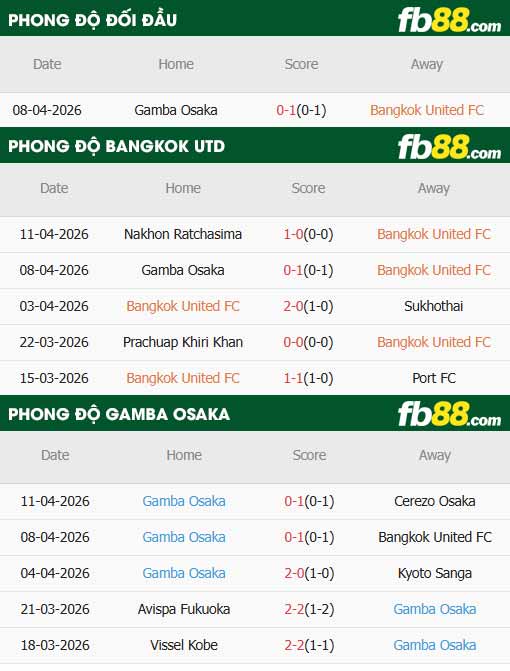 fb88-thông số trận đấu Bangkok United vs Gamba Osaka