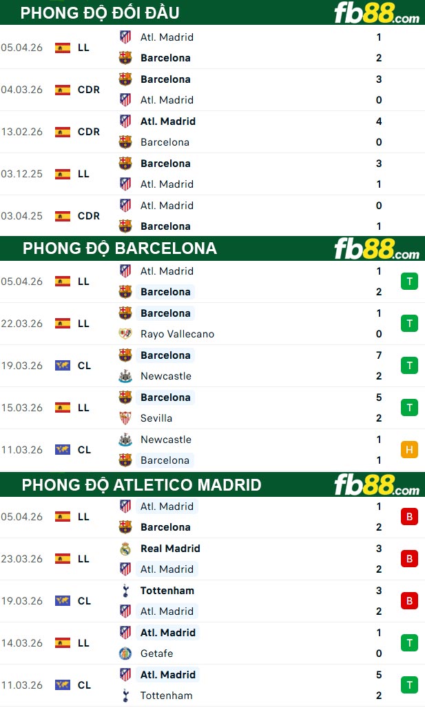 fb88-thong-so-tran-dau-Barcelona-vs-Atletico-Madrid-09-04-2026